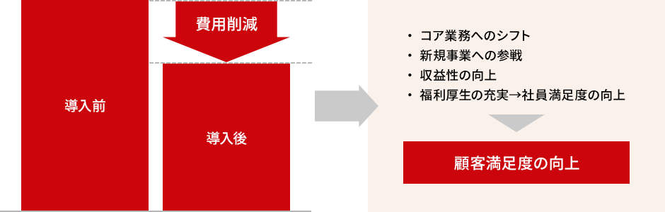 アウトソーシング導入の費用対効果