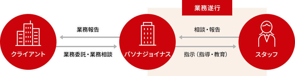 アウトソーシングの仕組み